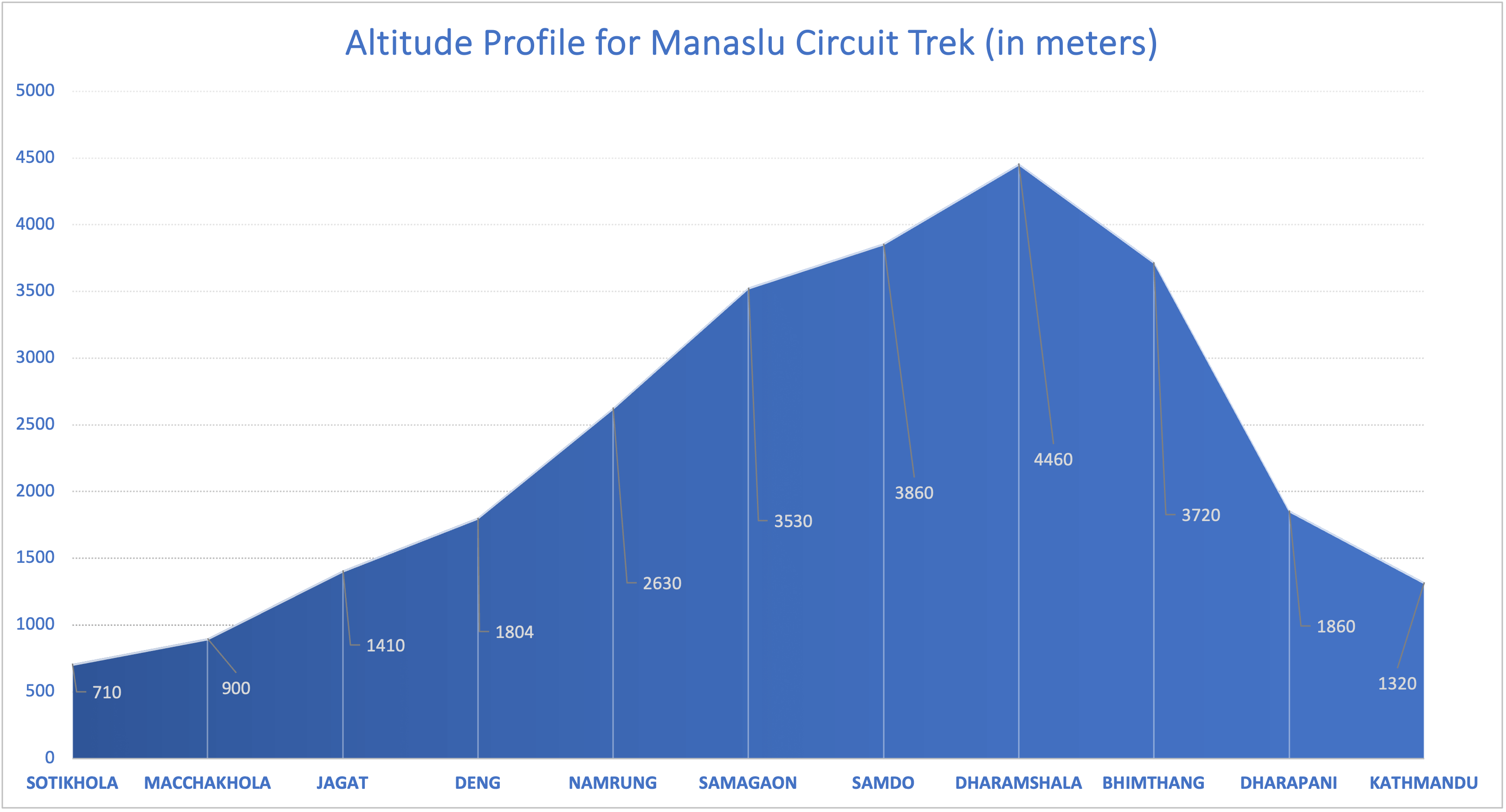altitude profile for manaslu circiut trek in meters